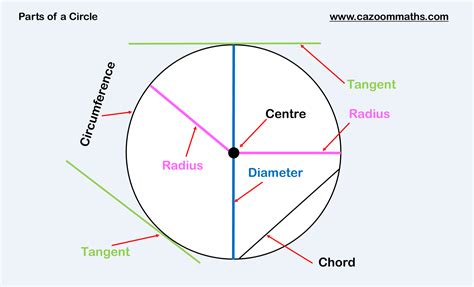 Parts of a Circle .